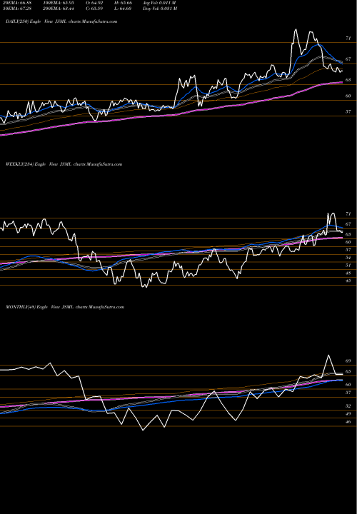 Trend of Janus Henderson JSML TrendLines Janus Henderson Small Cap Growth Alpha ETF JSML share NASDAQ Stock Exchange 