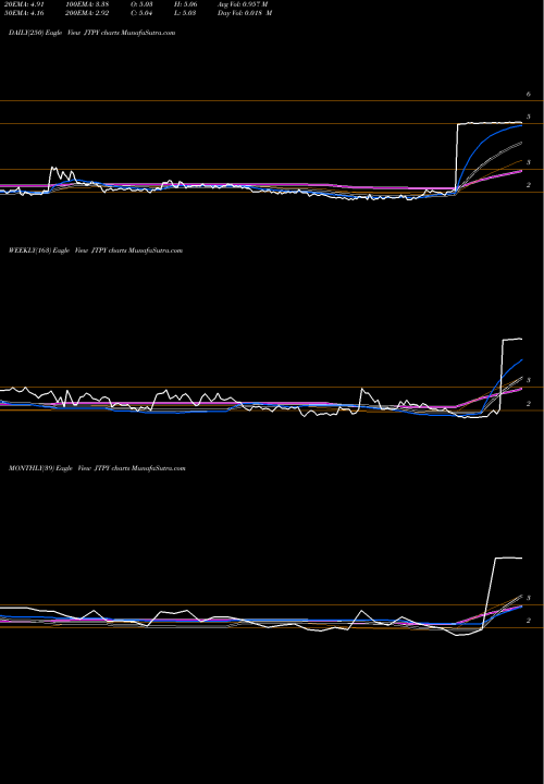 Trend of Jetpay Corporation JTPY TrendLines JetPay Corporation JTPY share NASDAQ Stock Exchange 