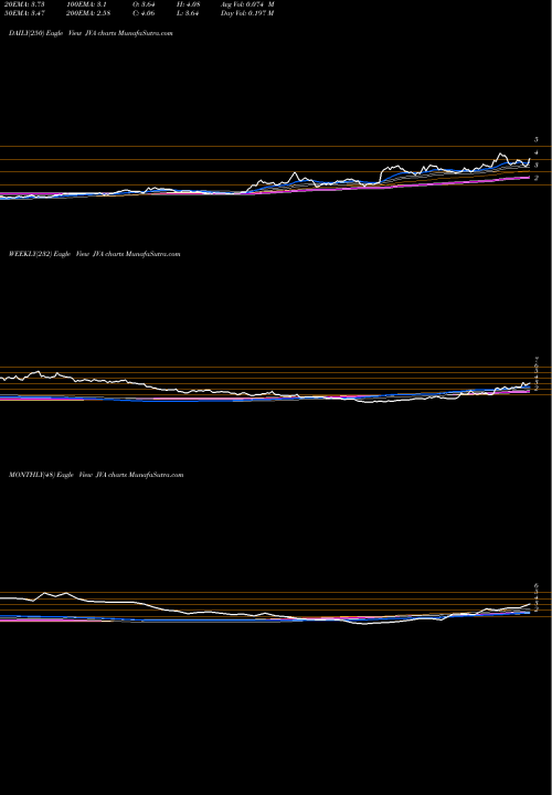 Trend of Coffee Holding JVA TrendLines Coffee Holding Co., Inc. JVA share NASDAQ Stock Exchange 