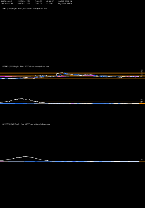 Trend of Joint Corp JYNT TrendLines The Joint Corp. JYNT share NASDAQ Stock Exchange 