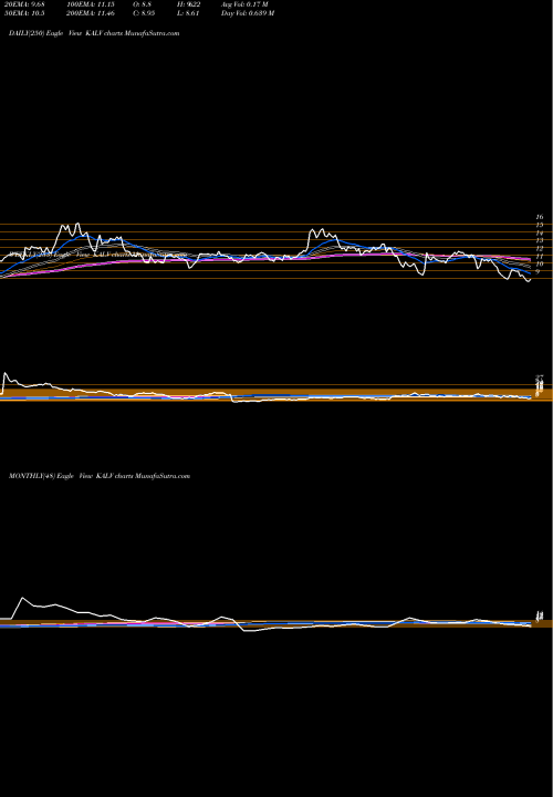 Trend of Kalvista Pharmaceuticals KALV TrendLines KalVista Pharmaceuticals, Inc. KALV share NASDAQ Stock Exchange 