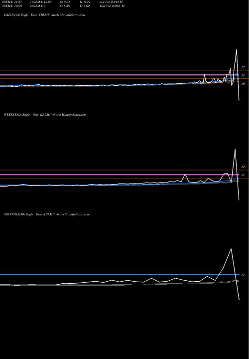 Trend of Kbl Merger KBLMU TrendLines KBL Merger Corp. IV KBLMU share NASDAQ Stock Exchange 