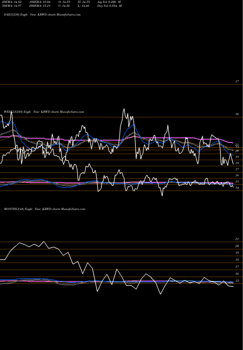 Trend of Invesco Kbw KBWD TrendLines Invesco KBW High Dividend Yield Financial ETF KBWD share NASDAQ Stock Exchange 