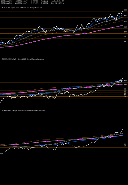 Trend of Invesco Kbw KBWP TrendLines Invesco KBW Property & Casualty Insurance ETF KBWP share NASDAQ Stock Exchange 