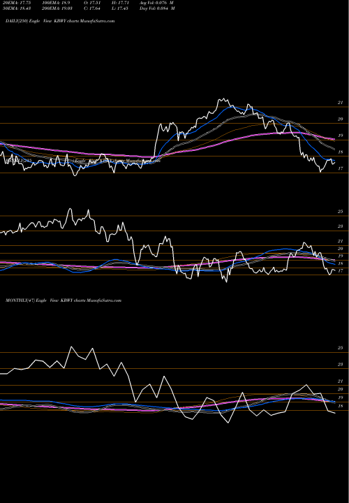 Trend of Invesco Kbw KBWY TrendLines Invesco KBW Premium Yield Equity REIT ETF KBWY share NASDAQ Stock Exchange 