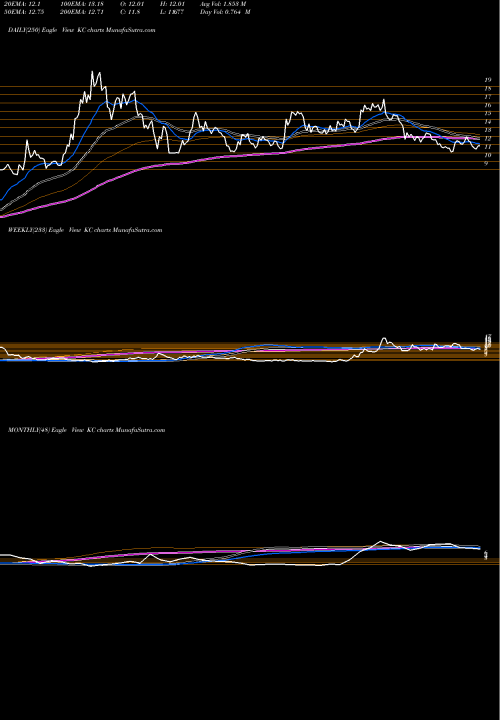 Trend of Kingsoft Cloud KC TrendLines Kingsoft Cloud Holdings Limited ADR KC share NASDAQ Stock Exchange 