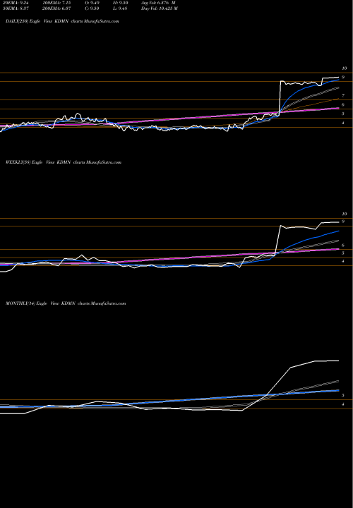 Trend of Kadmon Holdings KDMN TrendLines Kadmon Holdings Llc KDMN share NASDAQ Stock Exchange 