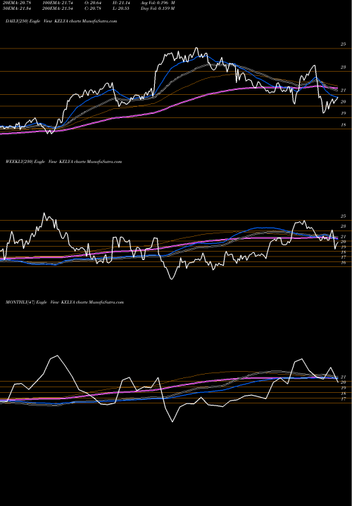 Trend of Kelly Services KELYA TrendLines Kelly Services, Inc. KELYA share NASDAQ Stock Exchange 