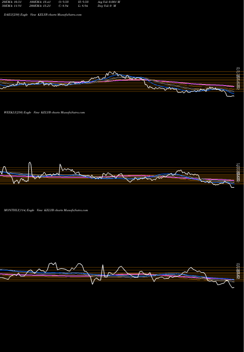 Trend of Kelly Services KELYB TrendLines Kelly Services, Inc. KELYB share NASDAQ Stock Exchange 