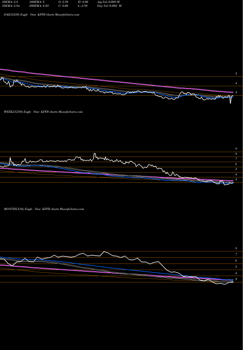 Trend of Kentucky First KFFB TrendLines Kentucky First Federal Bancorp KFFB share NASDAQ Stock Exchange 