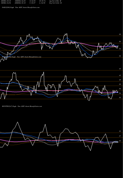 Trend of Kraft Heinz KHC TrendLines The Kraft Heinz Company KHC share NASDAQ Stock Exchange 