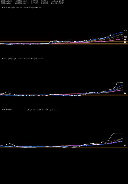 Trend of Kite Pharma KITE TrendLines Kite Pharma, Inc. KITE share NASDAQ Stock Exchange 