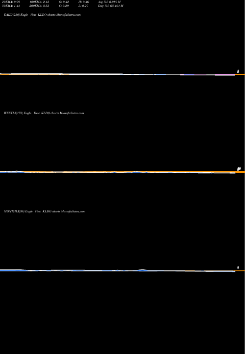 Trend of Kaleido Biosciences KLDO TrendLines Kaleido Biosciences, Inc. KLDO share NASDAQ Stock Exchange 