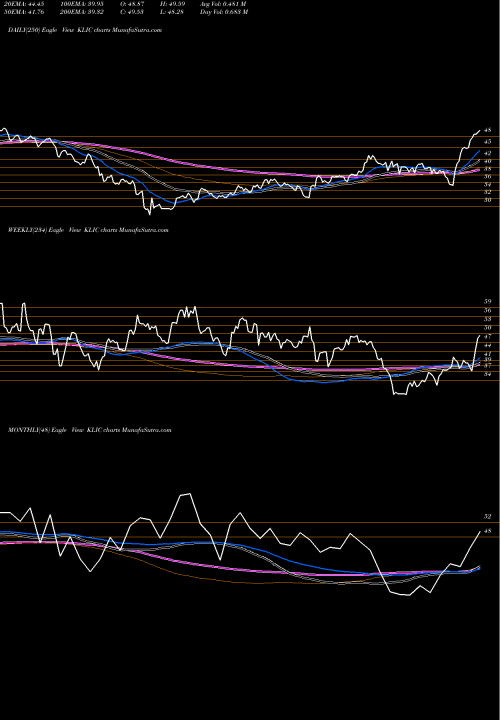 Trend of Kulicke And KLIC TrendLines Kulicke And Soffa Industries, Inc. KLIC share NASDAQ Stock Exchange 