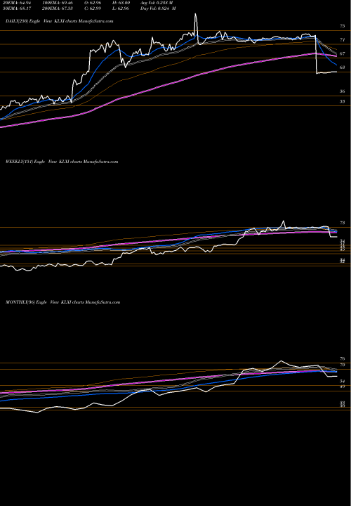 Trend of Klx Inc KLXI TrendLines KLX Inc. KLXI share NASDAQ Stock Exchange 