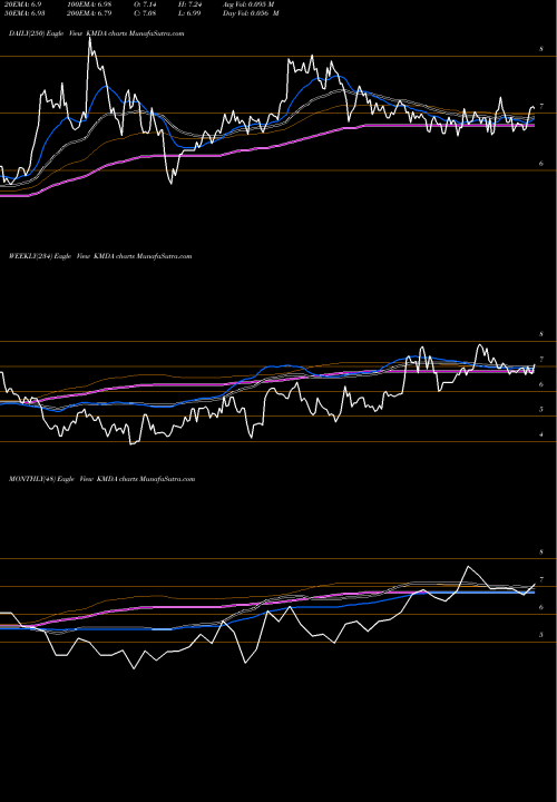 Trend of Kamada KMDA TrendLines Kamada Ltd. KMDA share NASDAQ Stock Exchange 