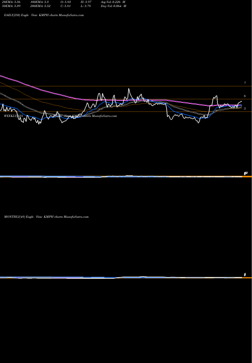 Trend of Kempharm Inc KMPH TrendLines KemPharm, Inc. KMPH share NASDAQ Stock Exchange 
