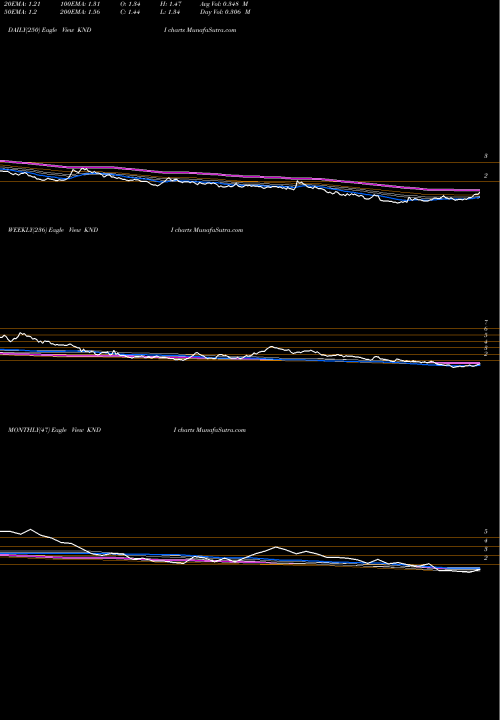 Trend of Kandi Technologies KNDI TrendLines Kandi Technologies Group, Inc. KNDI share NASDAQ Stock Exchange 