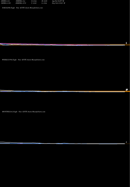 Trend of Kinnate Biopharma KNTE TrendLines Kinnate Biopharma Inc KNTE share NASDAQ Stock Exchange 