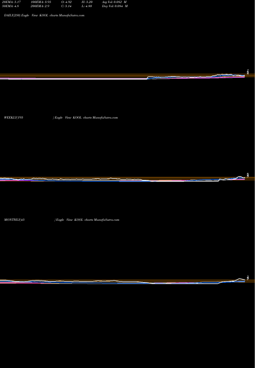 Trend of Cesca Therapeutics KOOL TrendLines Cesca Therapeutics Inc. KOOL share NASDAQ Stock Exchange 