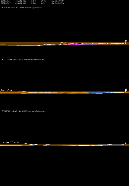Trend of Koss Corporation KOSS TrendLines Koss Corporation KOSS share NASDAQ Stock Exchange 