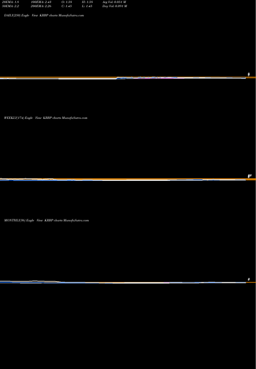 Trend of Kiromic Biopharma KRBP TrendLines Kiromic Biopharma Inc KRBP share NASDAQ Stock Exchange 
