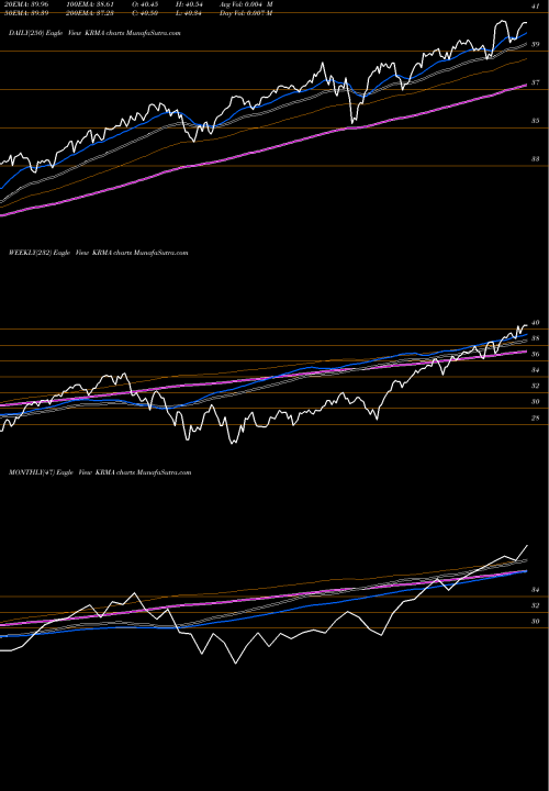 Trend of Global X KRMA TrendLines Global X Conscious Companies ETF KRMA share NASDAQ Stock Exchange 