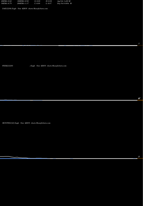 Trend of Kronos Bio KRON TrendLines Kronos Bio Inc KRON share NASDAQ Stock Exchange 