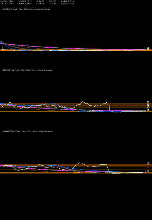 Trend of Keros Therapeutics KROS TrendLines Keros Therapeutics Inc KROS share NASDAQ Stock Exchange 