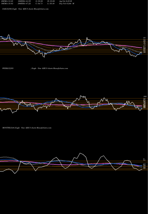 Trend of Kura Sushi KRUS TrendLines Kura Sushi USA Inc Cl A KRUS share NASDAQ Stock Exchange 