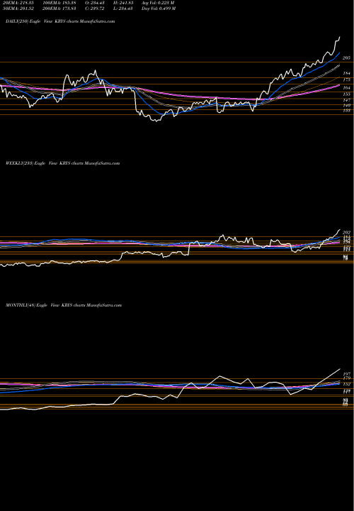Trend of Krystal Biotech KRYS TrendLines Krystal Biotech, Inc. KRYS share NASDAQ Stock Exchange 