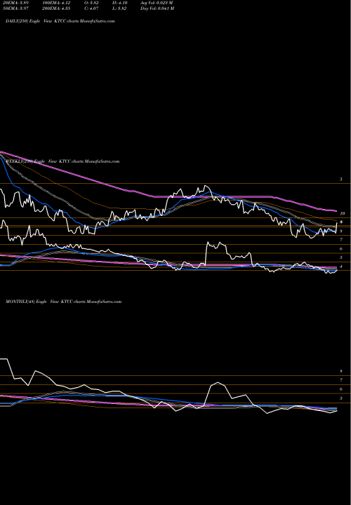 Trend of Key Tronic KTCC TrendLines Key Tronic Corporation KTCC share NASDAQ Stock Exchange 