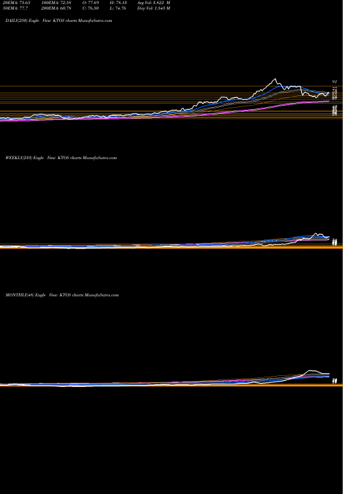 Trend of Kratos Defense KTOS TrendLines Kratos Defense & Security Solutions, Inc. KTOS share NASDAQ Stock Exchange 