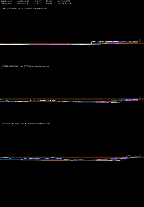 Trend of Kitov Pharma KTOV TrendLines Kitov Pharma Ltd. KTOV share NASDAQ Stock Exchange 