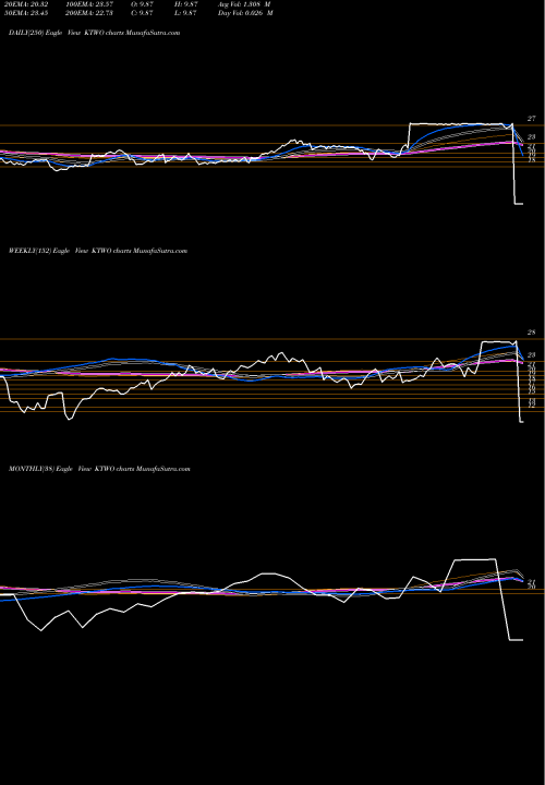 Trend of K2m Group KTWO TrendLines K2M Group Holdings, Inc. KTWO share NASDAQ Stock Exchange 
