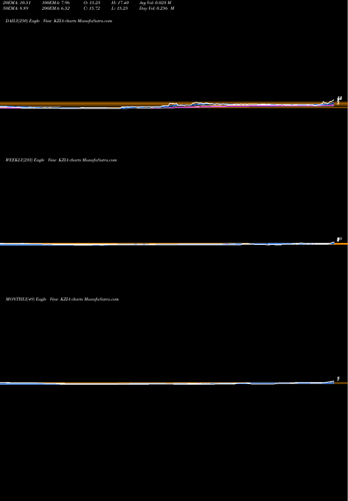 Trend of Kazia Therapeutics KZIA TrendLines Kazia Therapeutics Limited KZIA share NASDAQ Stock Exchange 