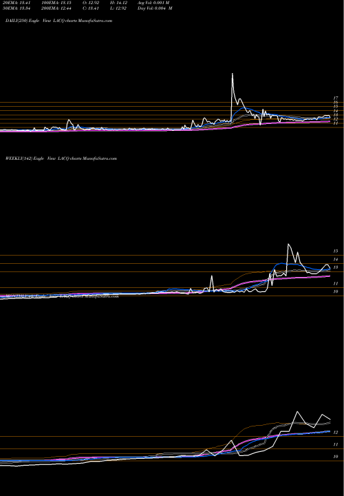 Trend of Leisure Acquisition LACQ TrendLines Leisure Acquisition Corp. LACQ share NASDAQ Stock Exchange 