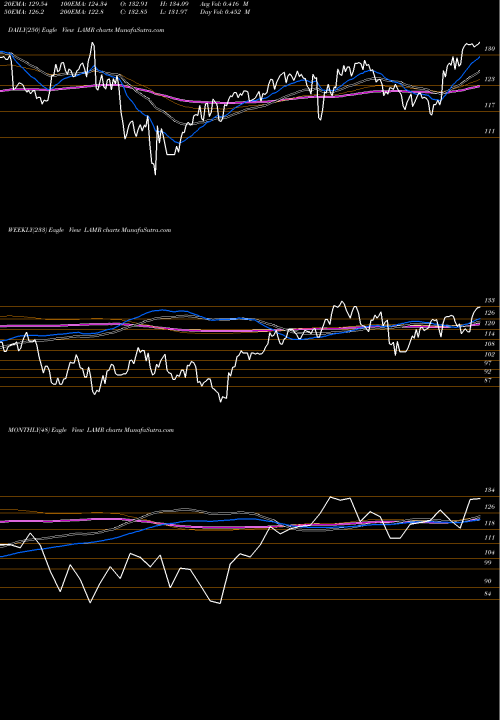 Trend of Lamar Advertising LAMR TrendLines Lamar Advertising Company LAMR share NASDAQ Stock Exchange 