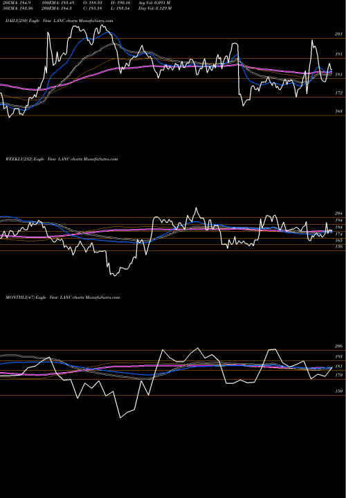 Trend of Lancaster Colony LANC TrendLines Lancaster Colony Corporation LANC share NASDAQ Stock Exchange 