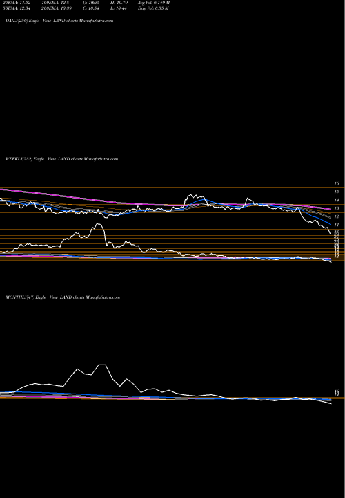 Trend of Gladstone Land LAND TrendLines Gladstone Land Corporation LAND share NASDAQ Stock Exchange 