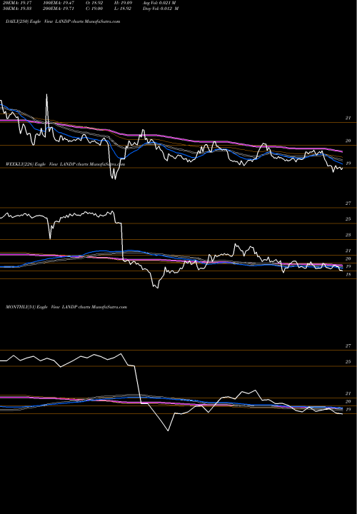 Trend of Gladstone Land LANDP TrendLines Gladstone Land Corporation LANDP share NASDAQ Stock Exchange 