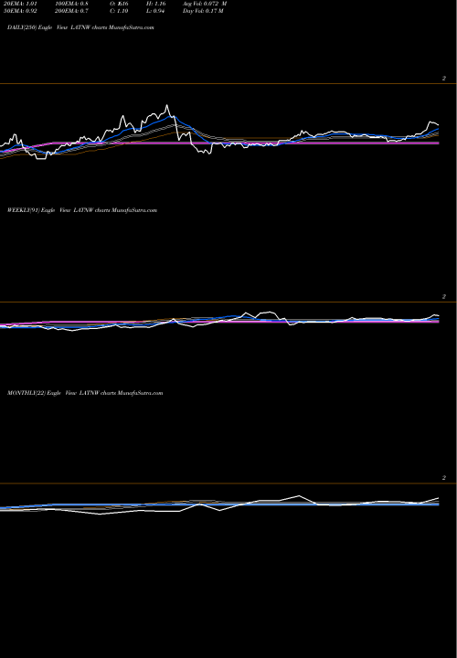 Trend of Union Acquisition LATNW TrendLines Union Acquisition Corp II WT LATNW share NASDAQ Stock Exchange 