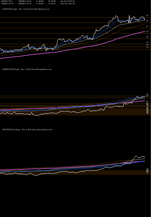 Trend of Laureate Education LAUR TrendLines Laureate Education, Inc. LAUR share NASDAQ Stock Exchange 