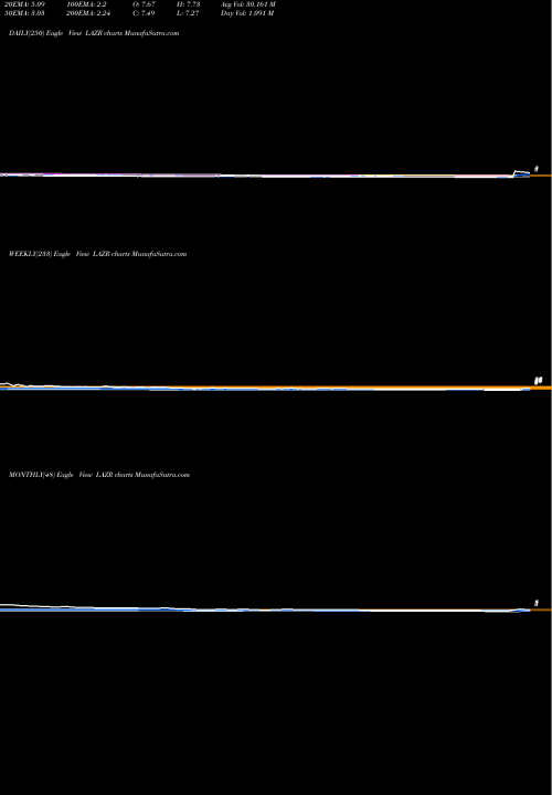 Trend of Luminar Technologies LAZR TrendLines Luminar Technologies Inc LAZR share NASDAQ Stock Exchange 