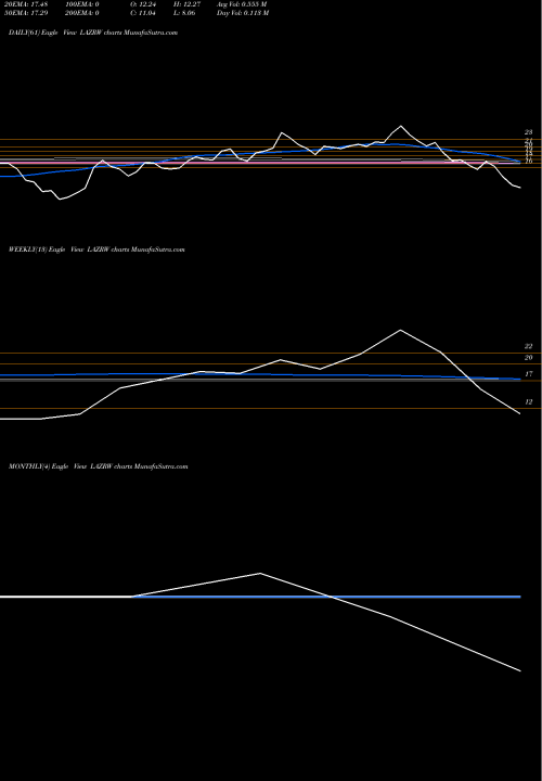 Trend of Luminar Technologies LAZRW TrendLines Luminar Technologies Inc WT LAZRW share NASDAQ Stock Exchange 