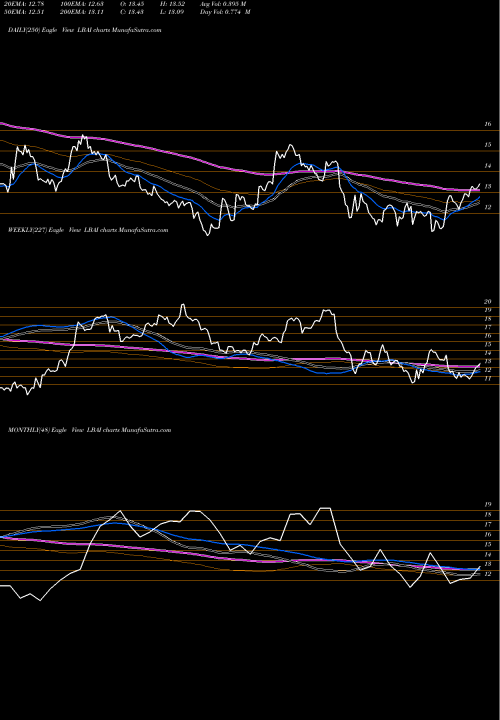 Trend of Lakeland Bancorp LBAI TrendLines Lakeland Bancorp, Inc. LBAI share NASDAQ Stock Exchange 
