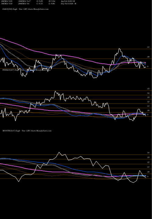 Trend of Luther Burbank LBC TrendLines Luther Burbank Corporation LBC share NASDAQ Stock Exchange 