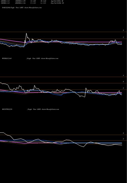 Trend of Leading Brands LBIX TrendLines Leading Brands Inc LBIX share NASDAQ Stock Exchange 