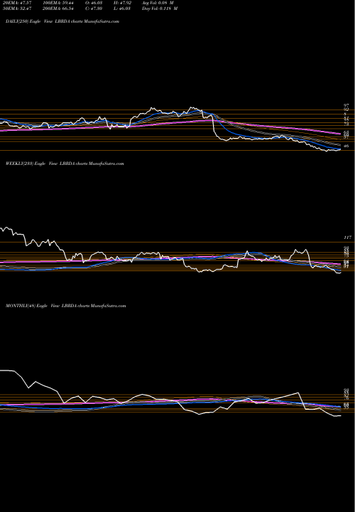 Trend of Liberty Broadband LBRDA TrendLines Liberty Broadband Corporation LBRDA share NASDAQ Stock Exchange 