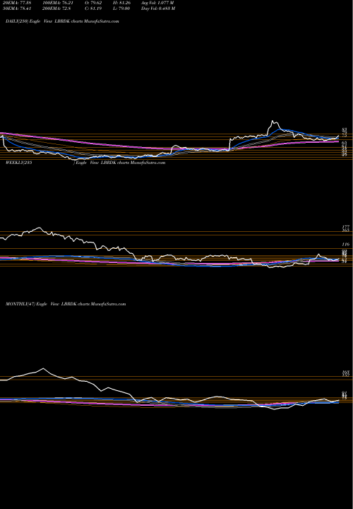 Trend of Liberty Broadband LBRDK TrendLines Liberty Broadband Corporation LBRDK share NASDAQ Stock Exchange 